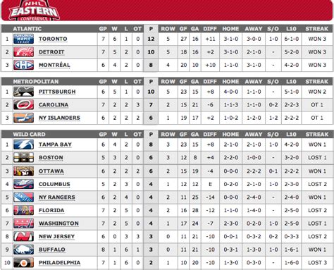 NHL Wild Card Standings .